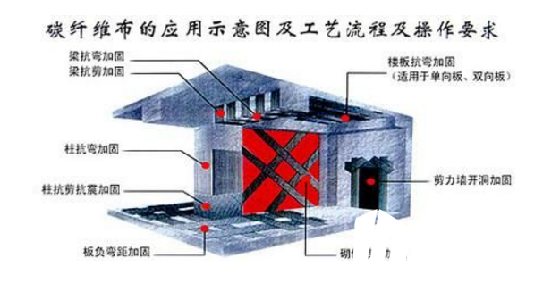 <a href=http://www.czhongrui.cn target=_blank class=infotextkey>碳纖維布加固</a>施工原理